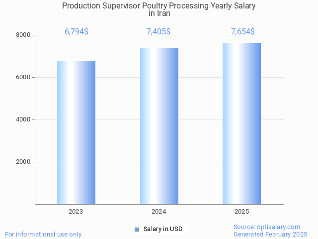 production supervisor poultry processing salary in iran 2025 production supervisor poultry processing salary in iran 2025