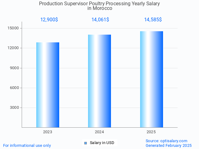 production supervisor poultry processing salary in morocco 2025 production supervisor poultry processing salary in morocco 2025