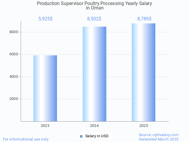 production supervisor poultry processing salary in oman 2025 production supervisor poultry processing salary in oman 2025