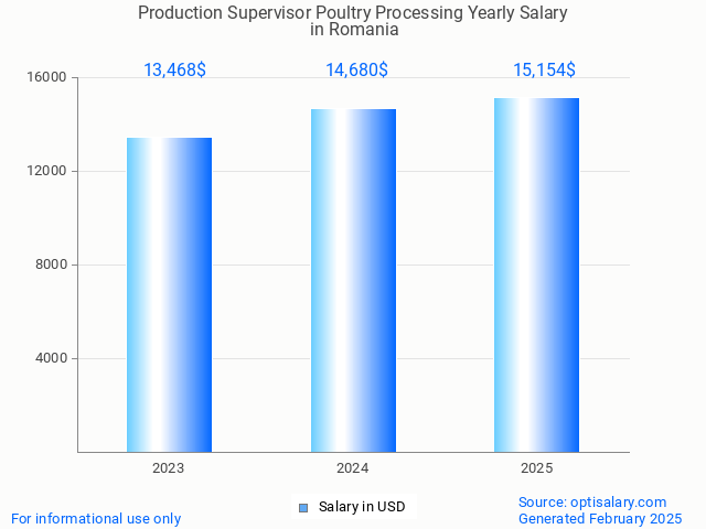 production supervisor poultry processing salary in romania 2025 production supervisor poultry processing salary in romania 2025
