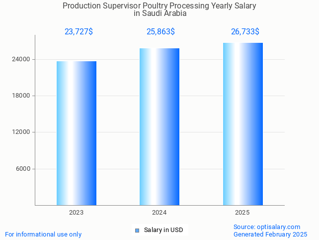 production supervisor poultry processing salary in saudi arabia 2025 production supervisor poultry processing salary in saudi arabia 2025