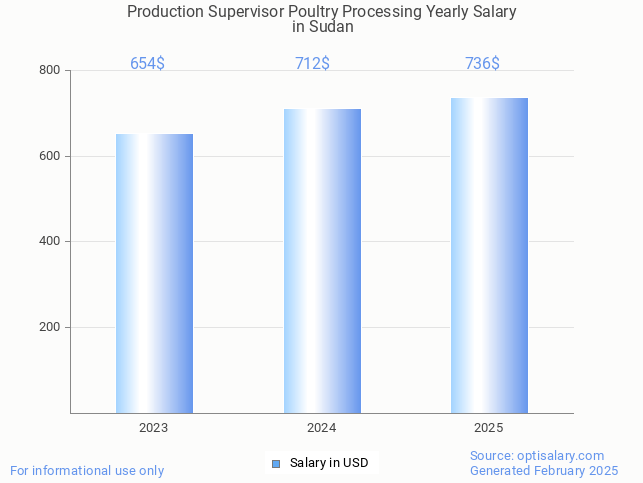 production supervisor poultry processing salary in sudan 2025 production supervisor poultry processing salary in sudan 2025