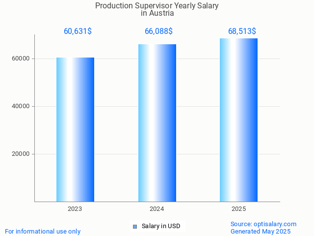 production supervisor salary in austria 2025 production supervisor salary in austria 2025