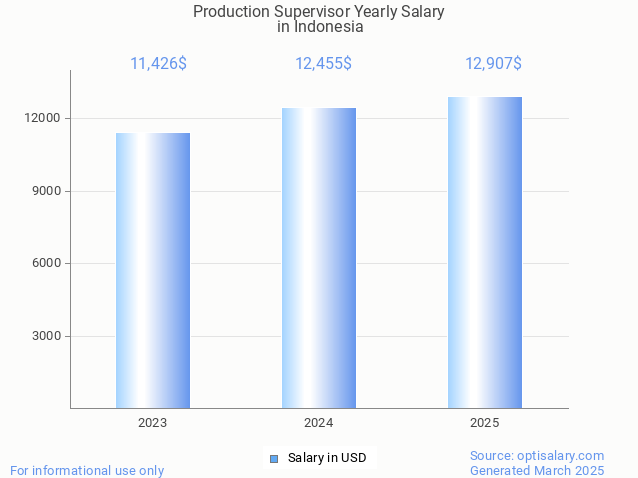 production supervisor salary in indonesia 2025 production supervisor salary in indonesia 2025
