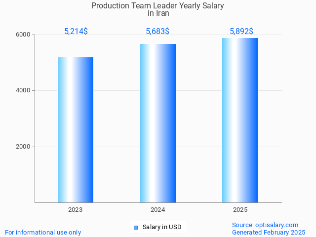 production team leader salary in iran 2025 production team leader salary in iran 2025