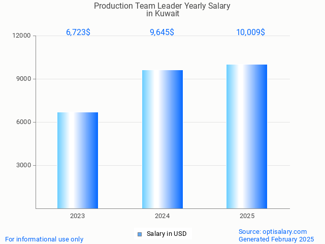 production team leader salary in kuwait 2025 production team leader salary in kuwait 2025