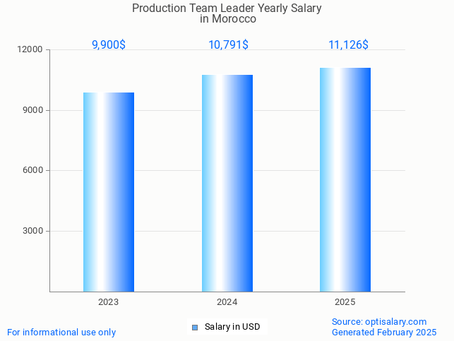 production team leader salary in morocco 2025 production team leader salary in morocco 2025