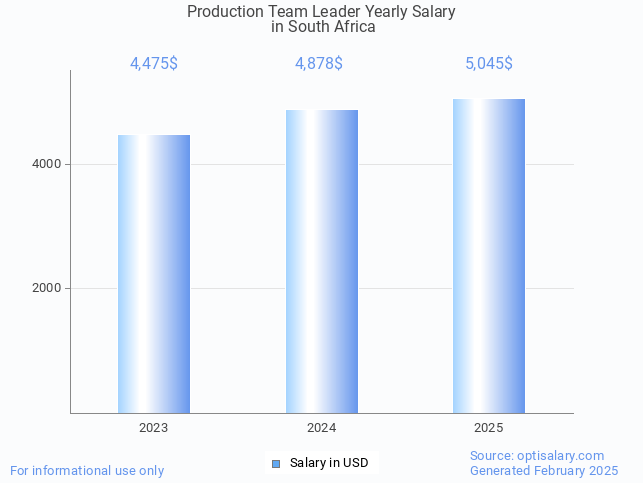 production team leader salary in south africa 2025 production team leader salary in south africa 2025