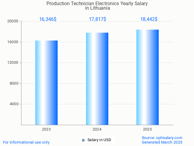 production technician electronics salary in lithuania 2025