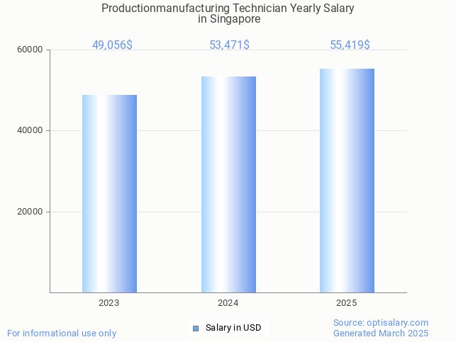 productionmanufacturing technician salary in singapore 2025 productionmanufacturing technician salary in singapore 2025