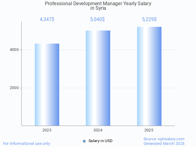 professional development manager salary in syria 2025 professional development manager salary in syria 2025