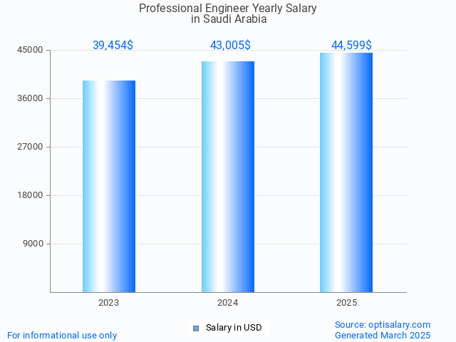 professional engineer salary in saudi arabia 2025