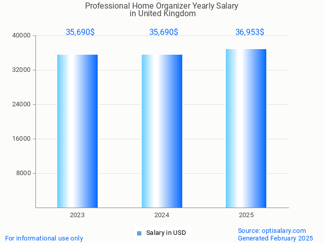 professional home organizer salary in united kingdom 2025 professional home organizer salary in united kingdom 2025