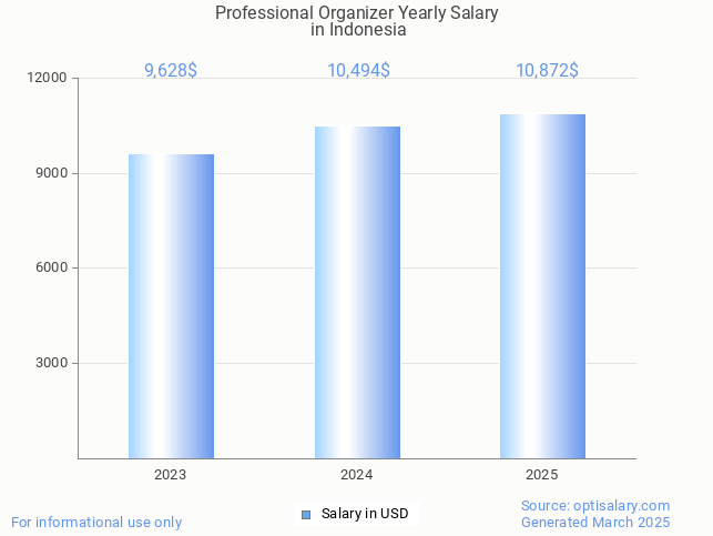 professional organizer salary in indonesia 2025 professional organizer salary in indonesia 2025