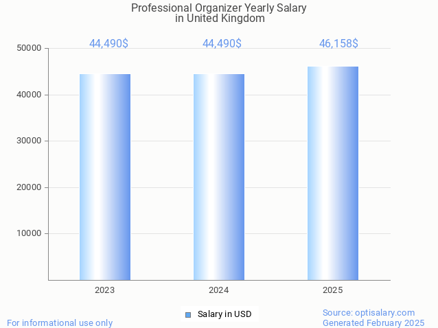 professional organizer salary in united kingdom 2025 professional organizer salary in united kingdom 2025