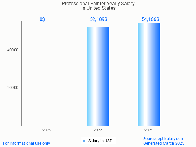 professional painter salary in united states 2025 professional painter salary in united states 2025