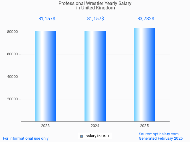 professional wrestler salary in united kingdom 2025 professional wrestler salary in united kingdom 2025