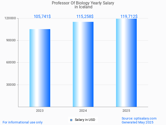 professor of biology salary in iceland 2025 professor of biology salary in iceland 2025