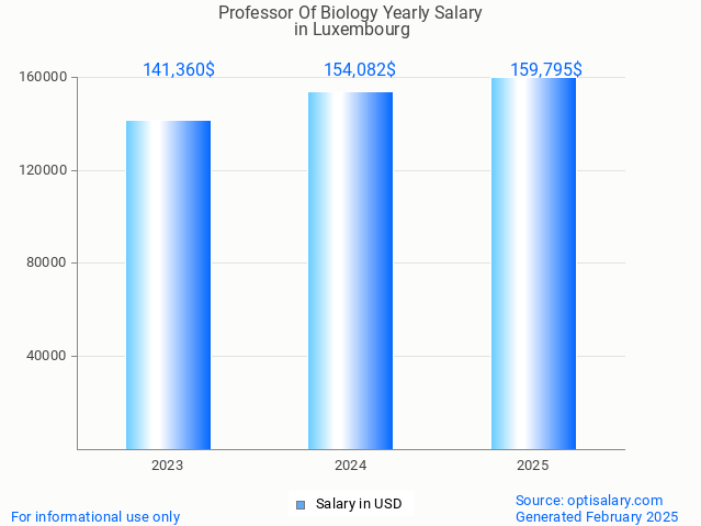professor of biology salary in luxembourg 2025 professor of biology salary in luxembourg 2025
