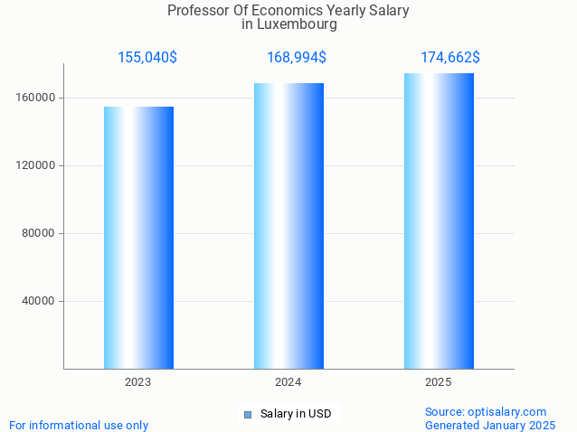 professor of economics salary in luxembourg 2025
