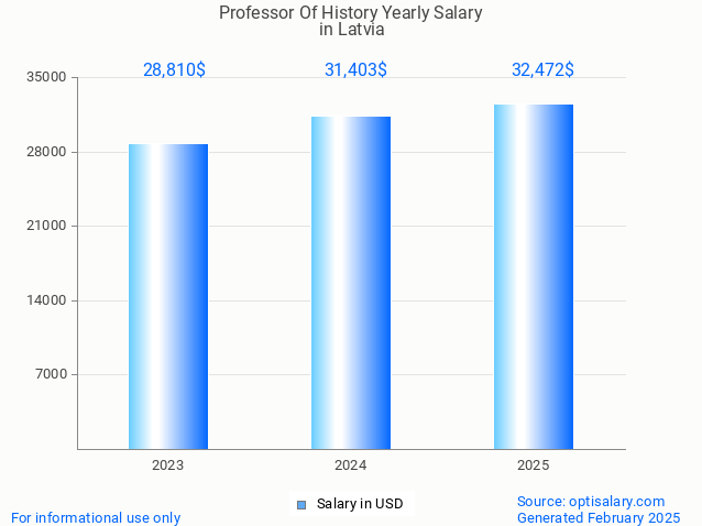 professor of history salary in latvia 2025 professor of history salary in latvia 2025
