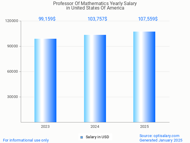 professor of mathematics salary in united states of america 2025 professor of mathematics salary in united states of america 2025