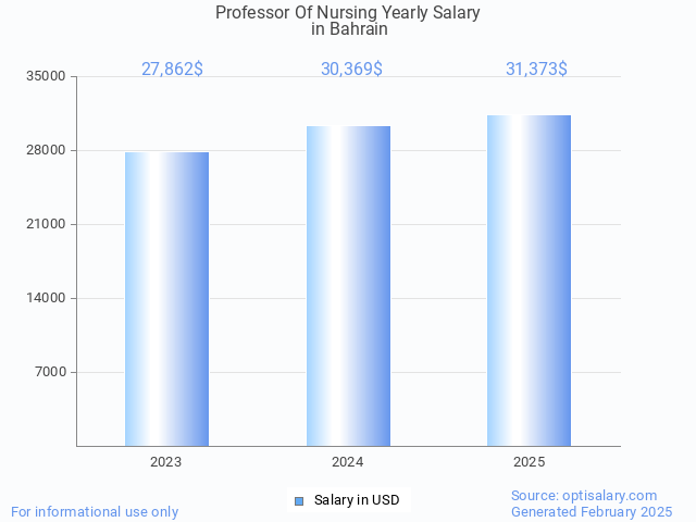 professor of nursing salary in bahrain 2025 professor of nursing salary in bahrain 2025