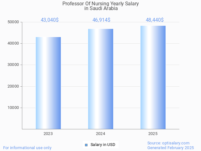 professor of nursing salary in saudi arabia 2025 professor of nursing salary in saudi arabia 2025