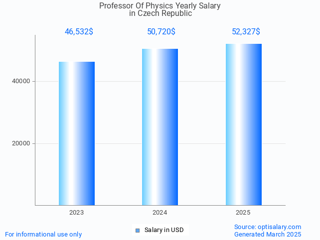 professor of physics salary in czech republic 2025 professor of physics salary in czech republic 2025