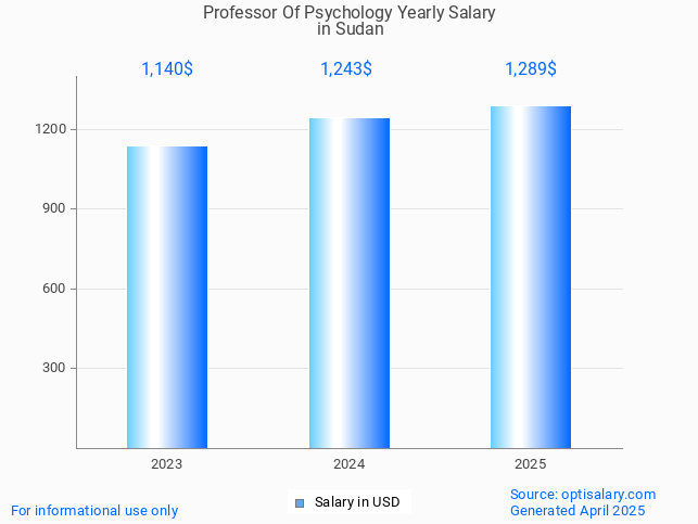 professor of psychology salary in sudan 2025 professor of psychology salary in sudan 2025