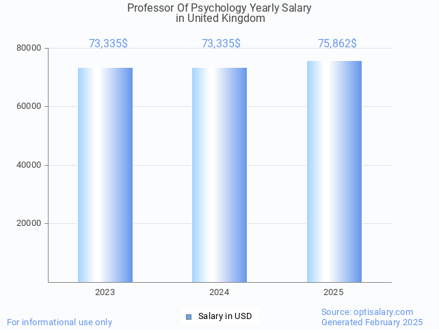 professor of psychology salary in united kingdom 2025 professor of psychology salary in united kingdom 2025