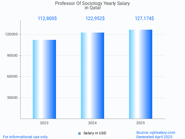 professor of sociology salary in qatar 2025 professor of sociology salary in qatar 2025