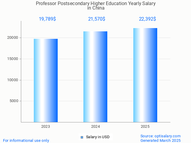 professor postsecondary higher education salary in china 2025 professor postsecondary higher education salary in china 2025