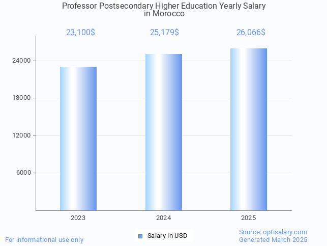 professor postsecondary higher education salary in morocco 2025 professor postsecondary higher education salary in morocco 2025