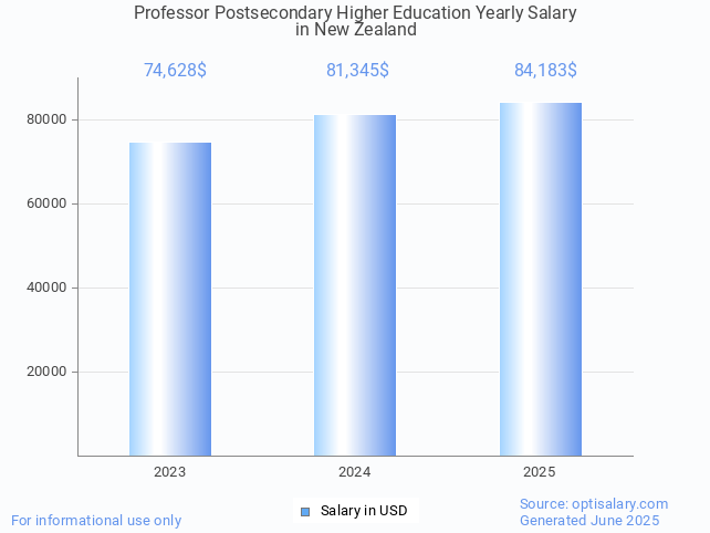 professor postsecondary higher education salary in new zealand 2025 professor postsecondary higher education salary in new zealand 2025