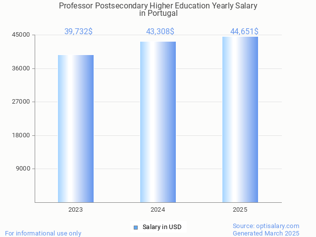 professor postsecondary higher education salary in portugal 2025 professor postsecondary higher education salary in portugal 2025