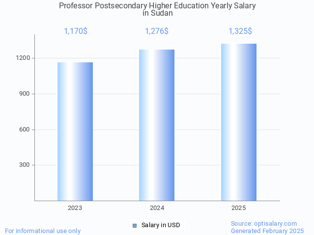 professor postsecondary higher education salary in sudan 2025