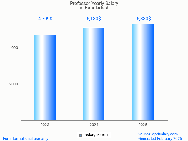 professor salary in bangladesh 2025 professor salary in bangladesh 2025