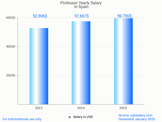 professor salary in spain 2025 professor salary in spain 2025