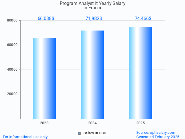 program analyst it salary in france 2025 program analyst it salary in france 2025