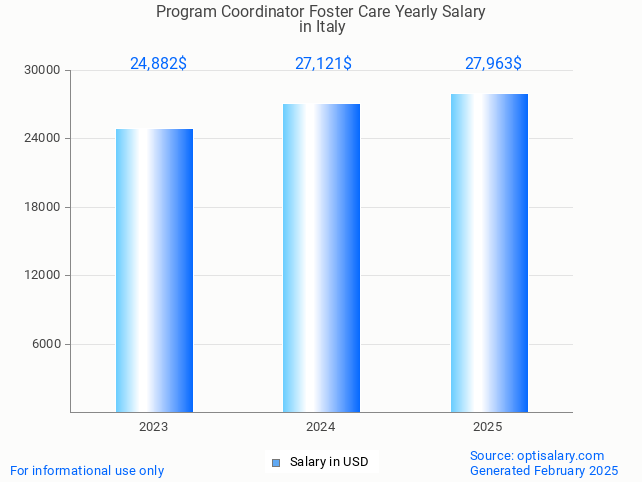 program coordinator foster care salary in italy 2025 program coordinator foster care salary in italy 2025