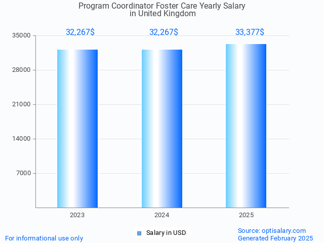 program coordinator foster care salary in united kingdom 2025 program coordinator foster care salary in united kingdom 2025
