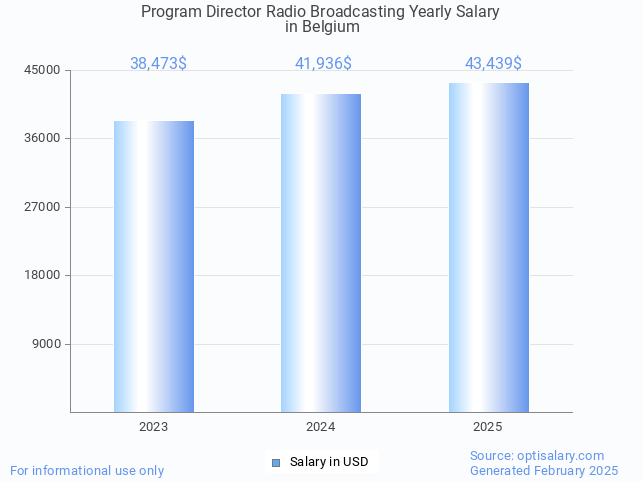 program director radio broadcasting salary in belgium 2025 program director radio broadcasting salary in belgium 2025