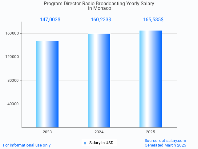 program director radio broadcasting salary in monaco 2025 program director radio broadcasting salary in monaco 2025