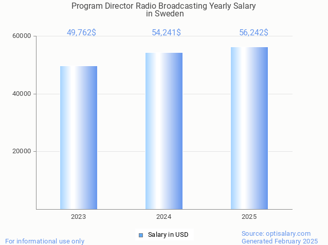program director radio broadcasting salary in sweden 2025 program director radio broadcasting salary in sweden 2025