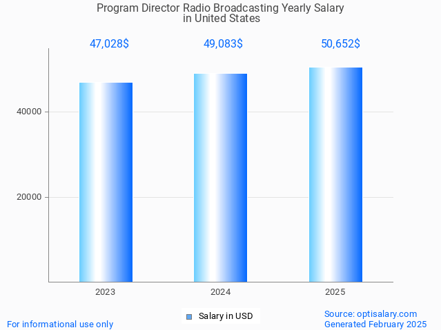 program director radio broadcasting salary in united states 2025 program director radio broadcasting salary in united states 2025