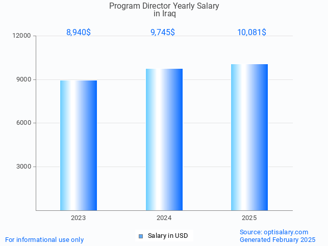 program director salary in iraq 2025 program director salary in iraq 2025