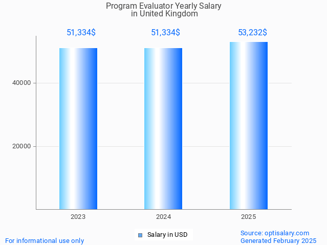 program evaluator salary in united kingdom 2025 program evaluator salary in united kingdom 2025