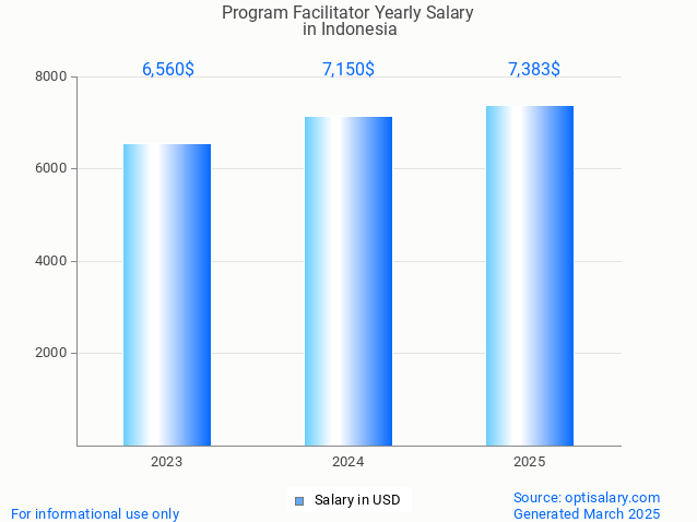 program facilitator salary in indonesia 2025