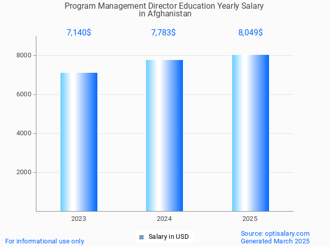 program management director education salary in afghanistan 2025 program management director education salary in afghanistan 2025